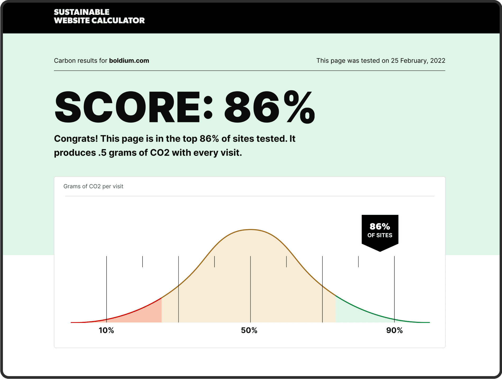 A design mockup of our carbon calculator tool for web pages, showing a percentage based ranking and bell curve.